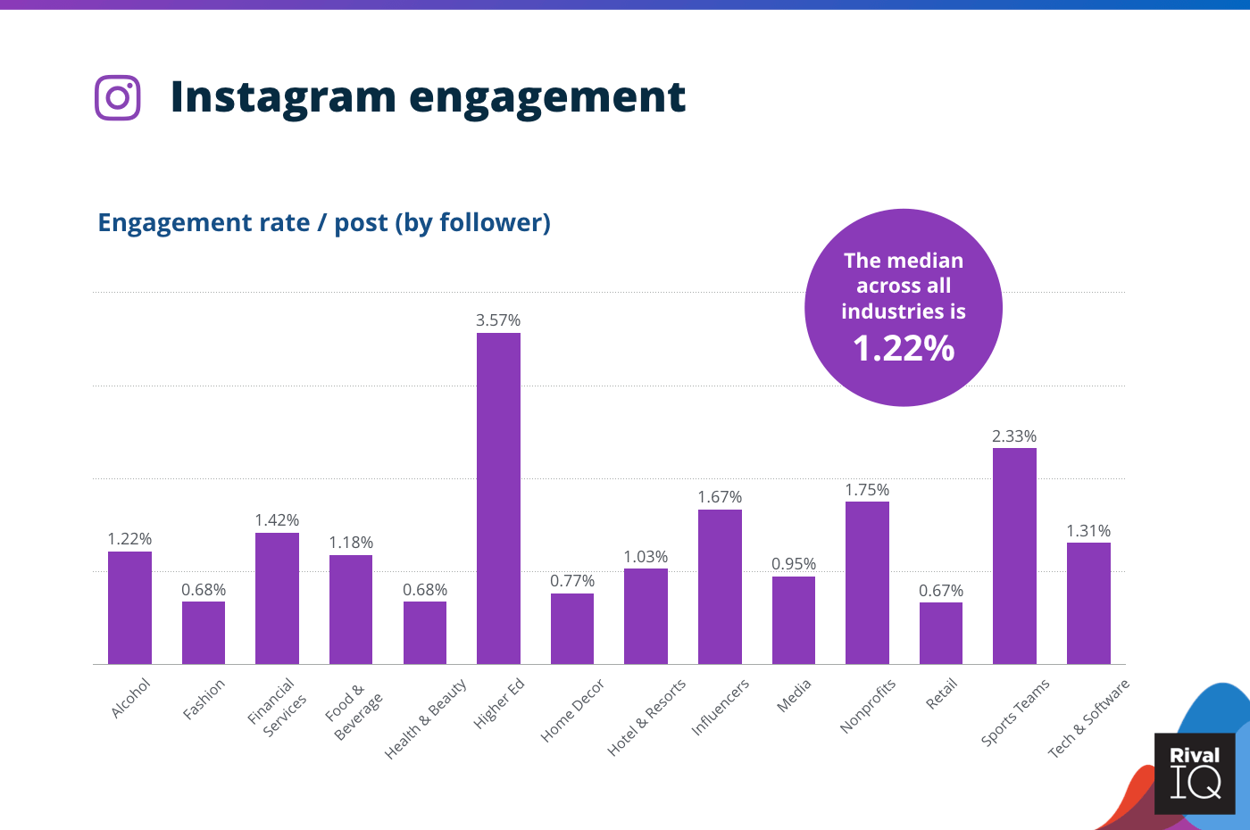 Gráfico de la tasa de participación promedio de Instagram por publicación, todas las industrias