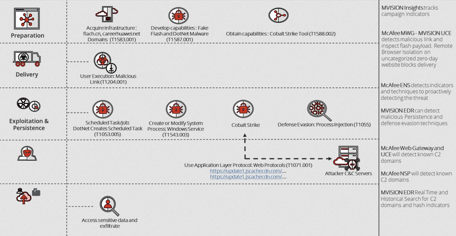 Scheme on how to protect against TTPs used by cybercriminals in Operation Diànxùn. Photo: McAfee.